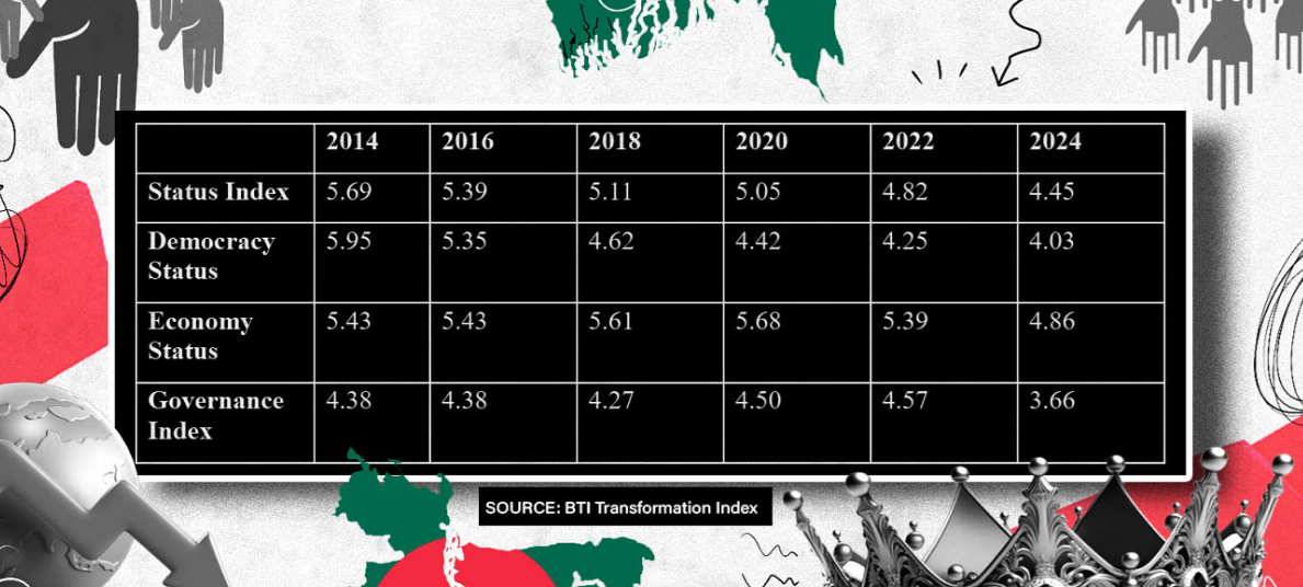 Bertelsmann Transformation Index 2024: Another indictment of Bangladesh’s state of governance